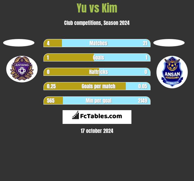 Yu vs Kim h2h player stats