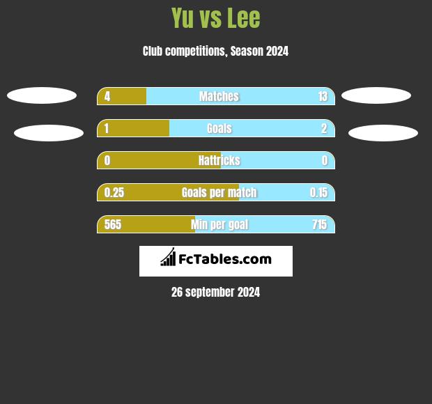 Yu vs Lee h2h player stats