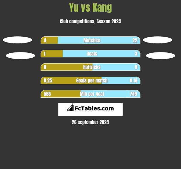 Yu vs Kang h2h player stats