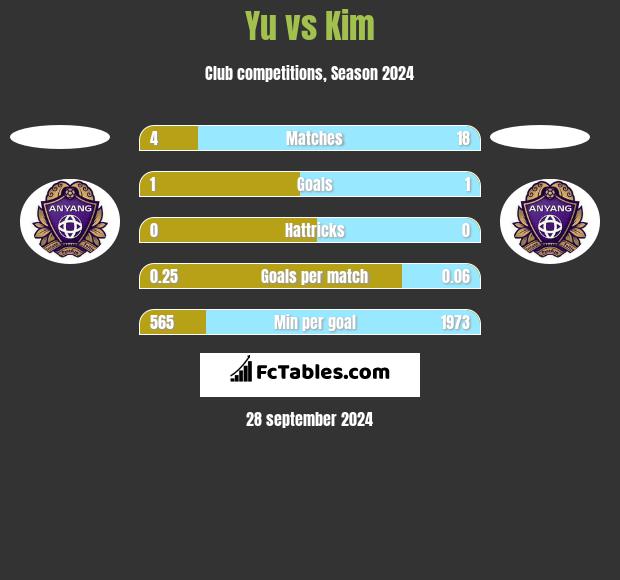 Yu vs Kim h2h player stats