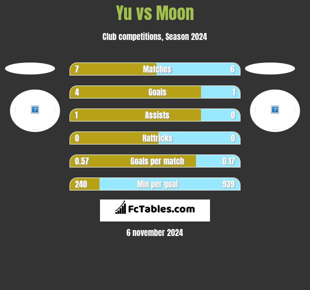 Yu vs Moon h2h player stats