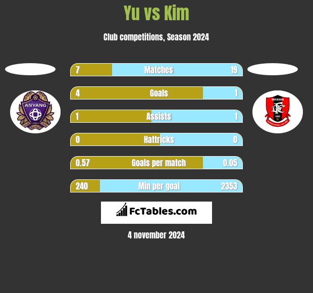 Yu vs Kim h2h player stats