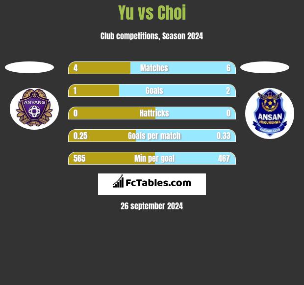 Yu vs Choi h2h player stats