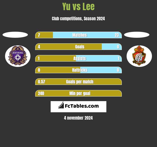 Yu vs Lee h2h player stats