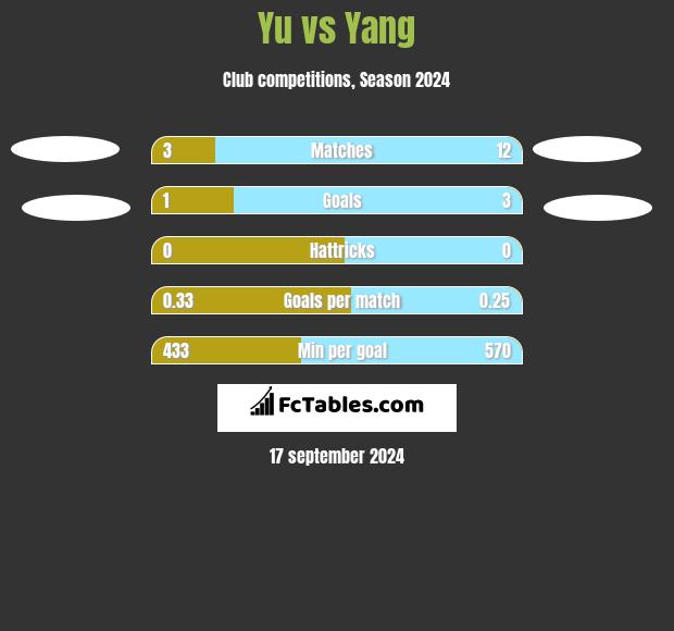 Yu vs Yang h2h player stats