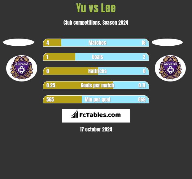 Yu vs Lee h2h player stats