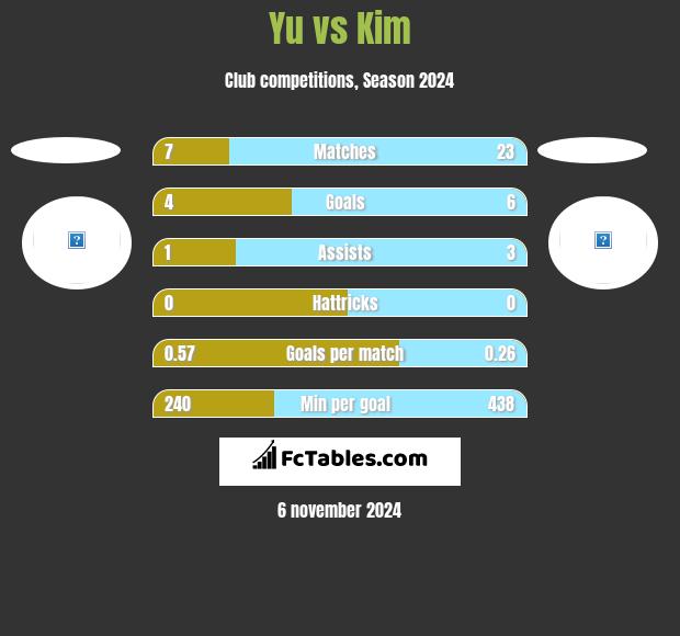 Yu vs Kim h2h player stats