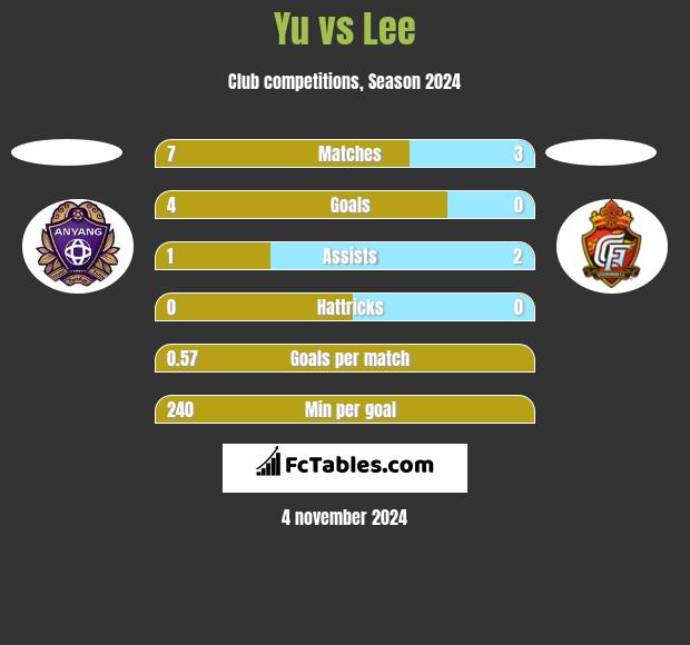 Yu vs Lee h2h player stats