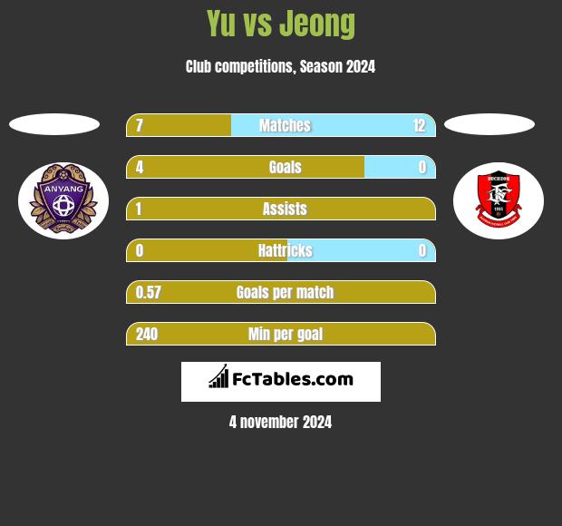 Yu vs Jeong h2h player stats