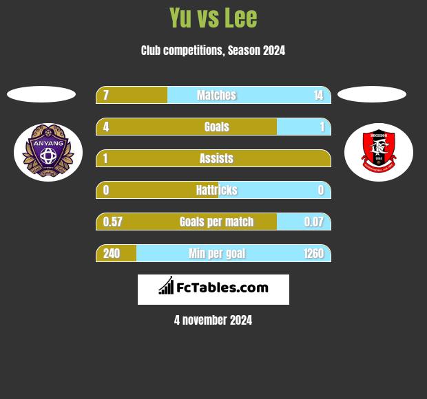 Yu vs Lee h2h player stats