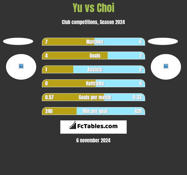 Yu vs Choi h2h player stats