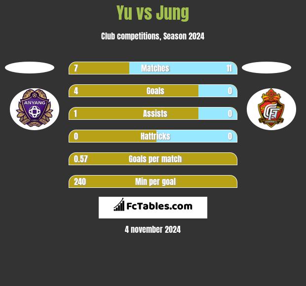 Yu vs Jung h2h player stats