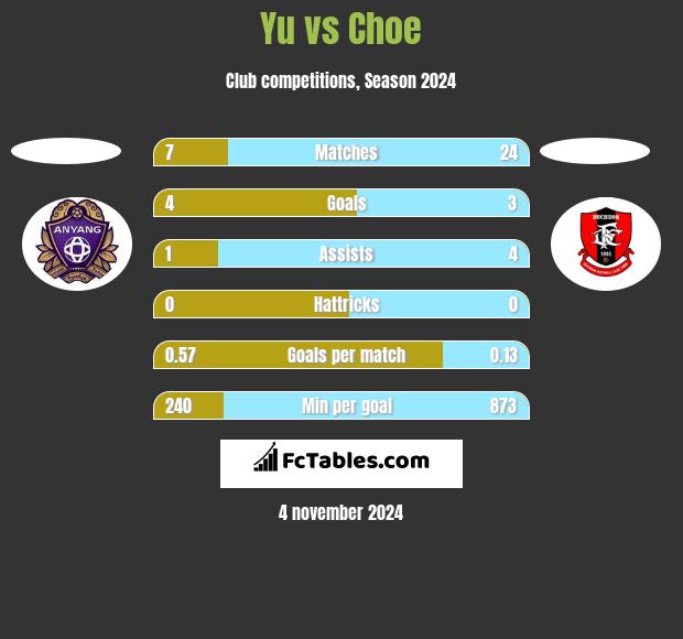 Yu vs Choe h2h player stats