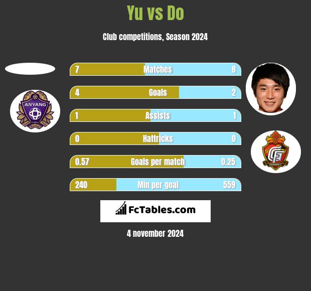 Yu vs Do h2h player stats