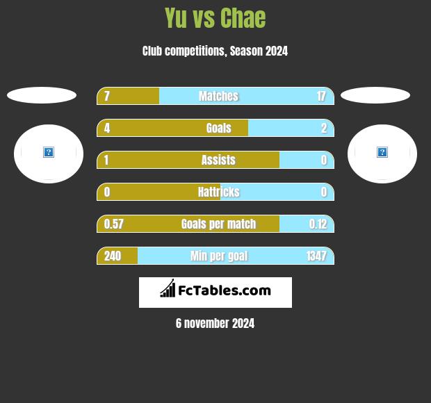 Yu vs Chae h2h player stats