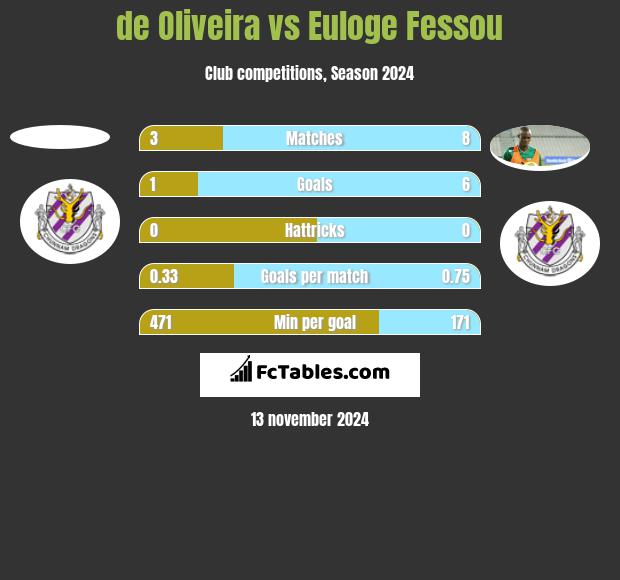 de Oliveira vs Euloge Fessou h2h player stats