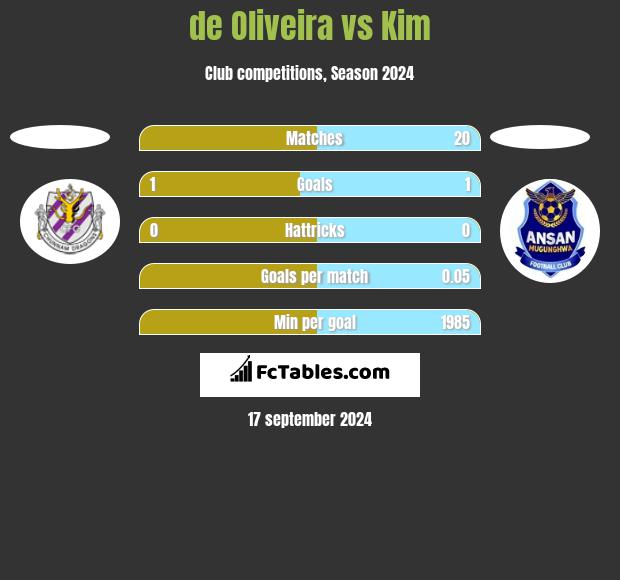 de Oliveira vs Kim h2h player stats