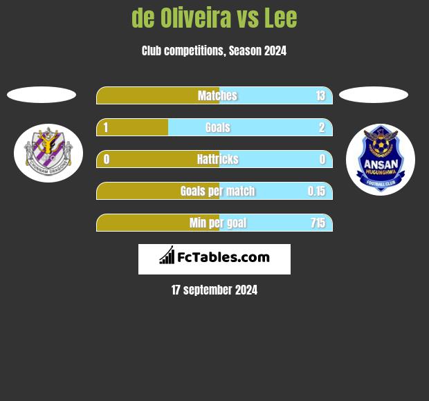 de Oliveira vs Lee h2h player stats