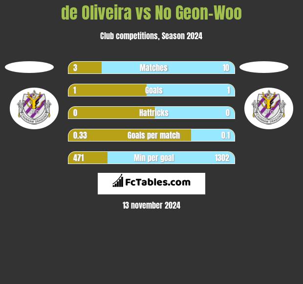 de Oliveira vs No Geon-Woo h2h player stats