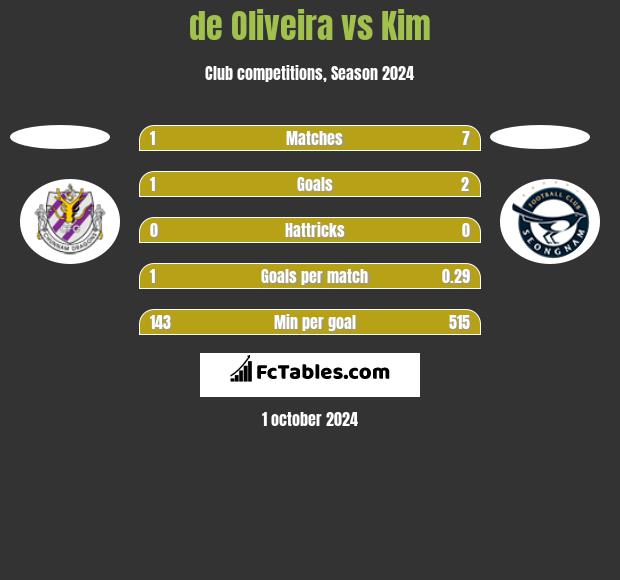 de Oliveira vs Kim h2h player stats