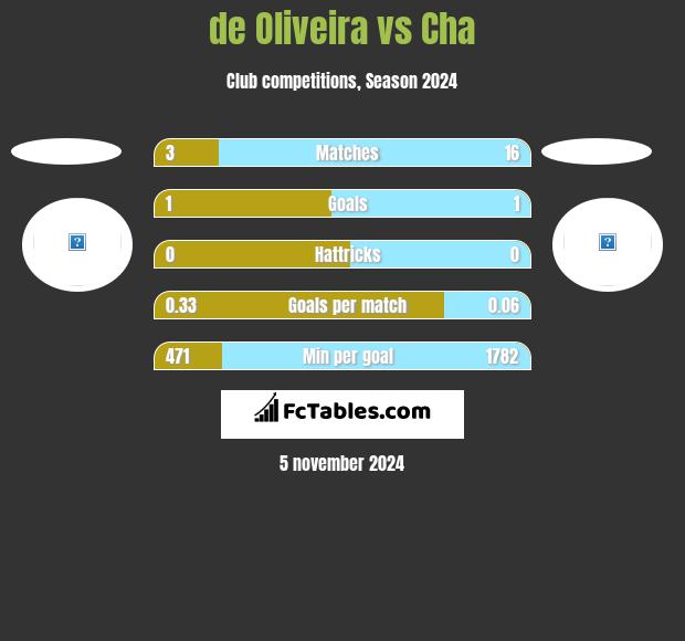 de Oliveira vs Cha h2h player stats