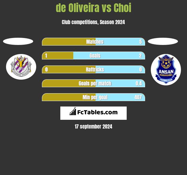 de Oliveira vs Choi h2h player stats