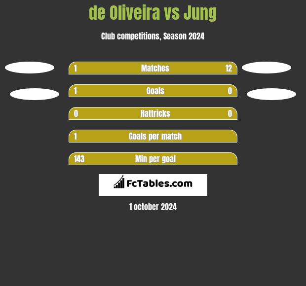 de Oliveira vs Jung h2h player stats