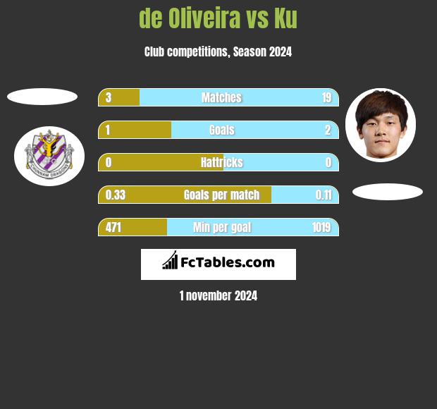 de Oliveira vs Ku h2h player stats