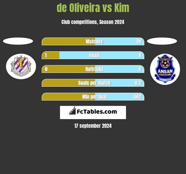 de Oliveira vs Kim h2h player stats