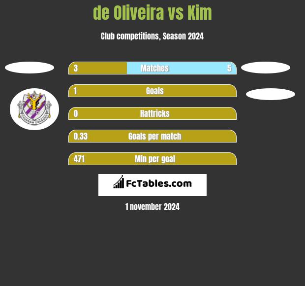 de Oliveira vs Kim h2h player stats