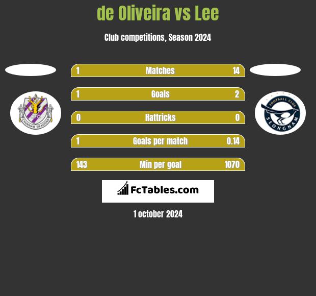 de Oliveira vs Lee h2h player stats