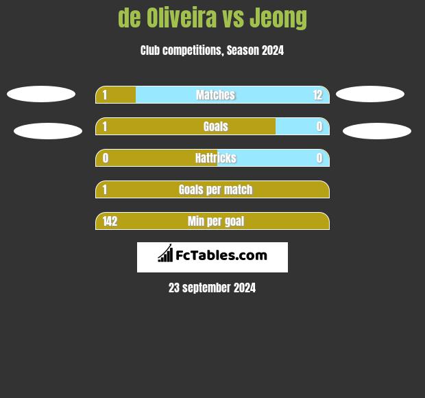 de Oliveira vs Jeong h2h player stats