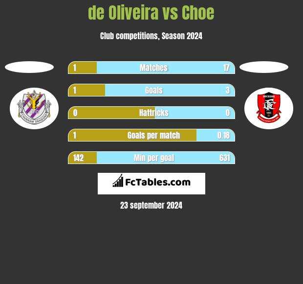 de Oliveira vs Choe h2h player stats