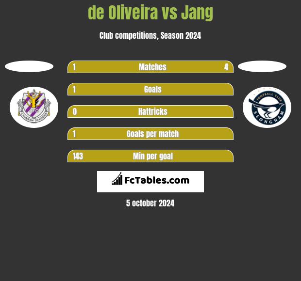 de Oliveira vs Jang h2h player stats