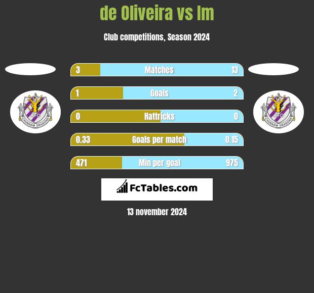 de Oliveira vs Im h2h player stats