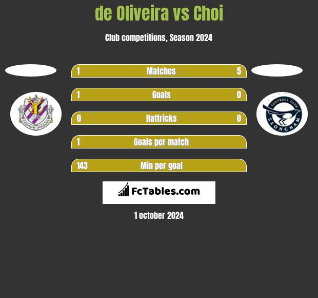 de Oliveira vs Choi h2h player stats