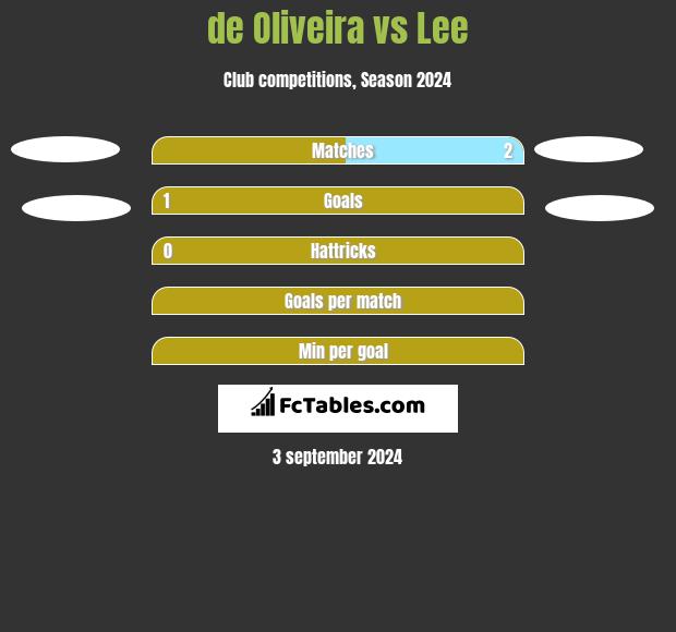 de Oliveira vs Lee h2h player stats