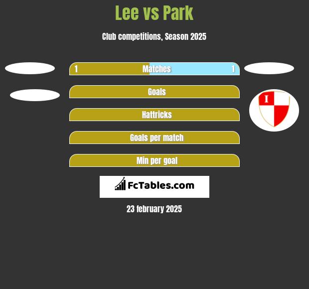 Lee vs Park h2h player stats