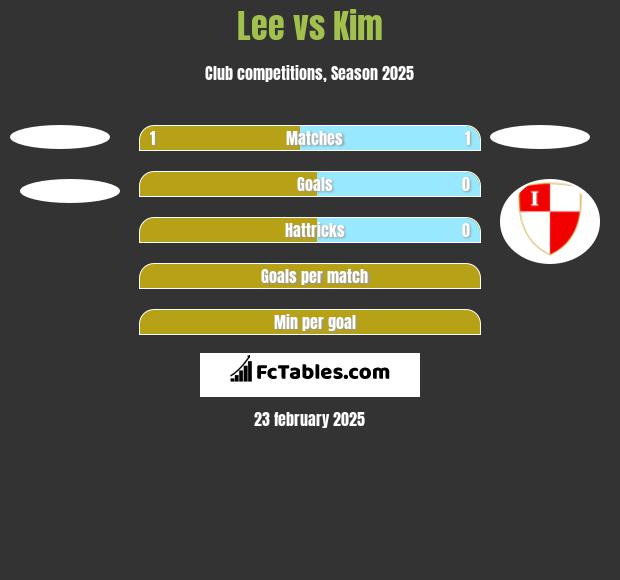 Lee vs Kim h2h player stats