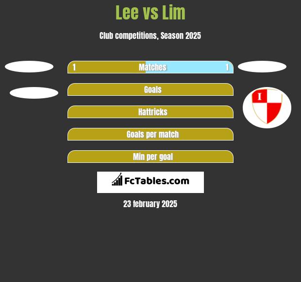 Lee vs Lim h2h player stats