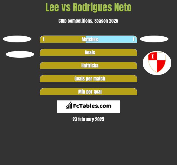 Lee vs Rodrigues Neto h2h player stats