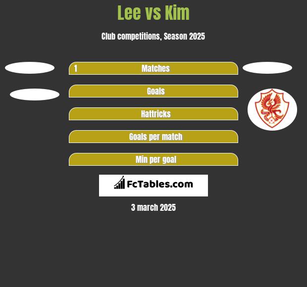 Lee vs Kim h2h player stats