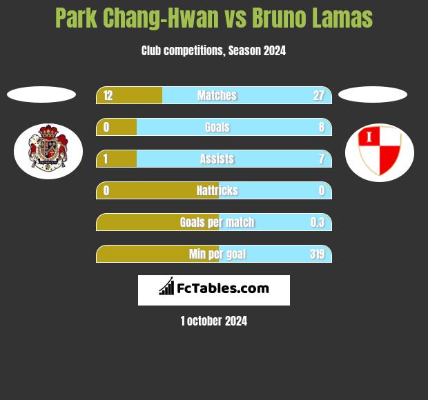 Park Chang-Hwan vs Bruno Lamas h2h player stats