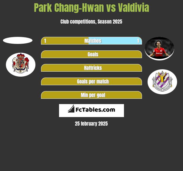 Park Chang-Hwan vs Valdivia h2h player stats