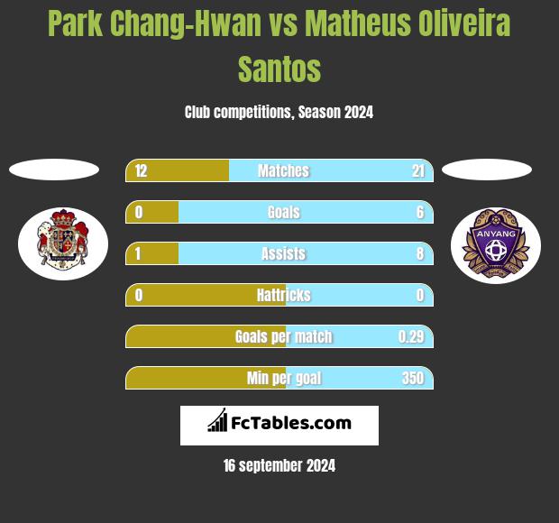 Park Chang-Hwan vs Matheus Oliveira Santos h2h player stats