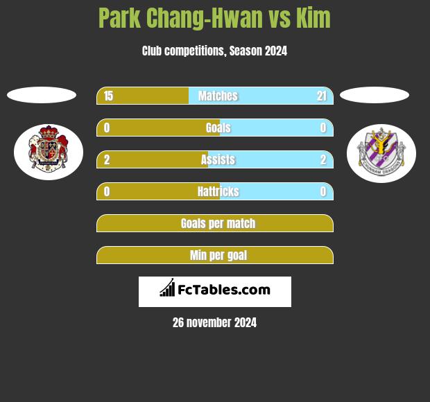 Park Chang-Hwan vs Kim h2h player stats