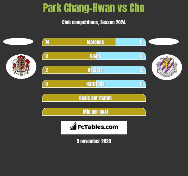 Park Chang-Hwan vs Cho h2h player stats