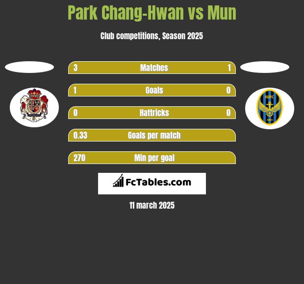 Park Chang-Hwan vs Mun h2h player stats