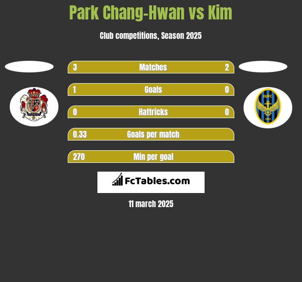 Park Chang-Hwan vs Kim h2h player stats