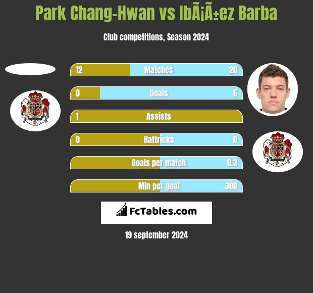 Park Chang-Hwan vs IbÃ¡Ã±ez Barba h2h player stats